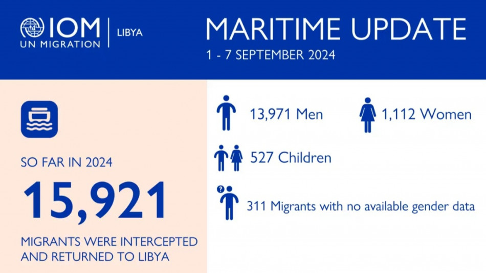 Oim, 449 morti e 667 dispersi nel Mediterraneo centrale nel 2024