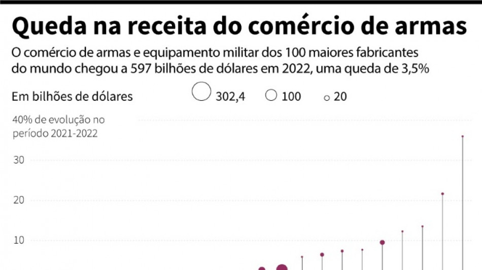 Problemas na produção freiam venda mundial de armas, diz estudo