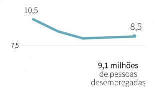 Desemprego no Brasil cai para 8,5% entre fevereiro e abril