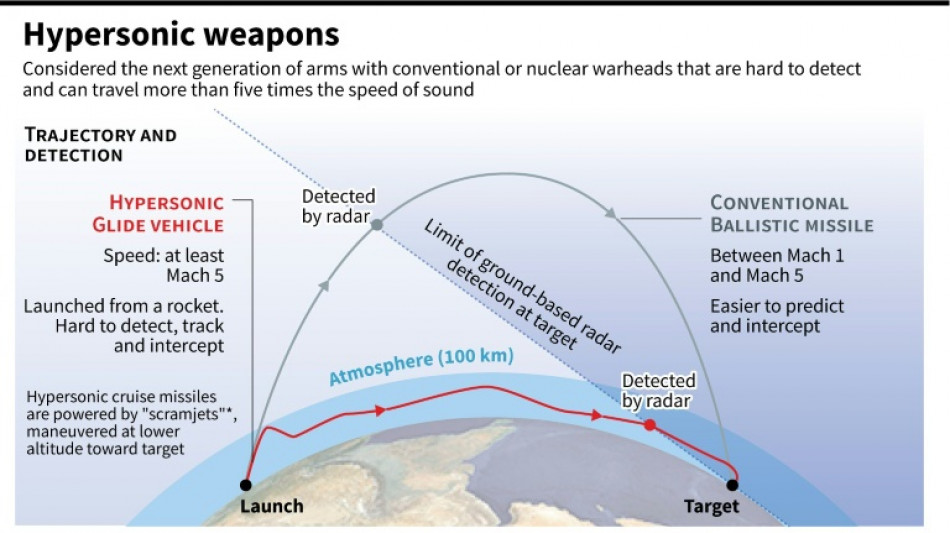 US, UK, Australia to cooperate on hypersonic weapons