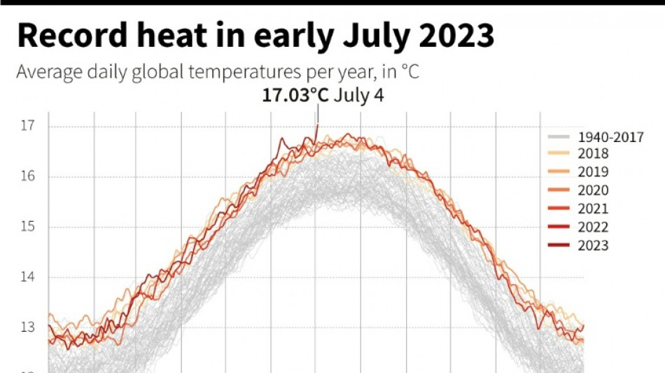 World daily temperature records smashed -- here's how we know