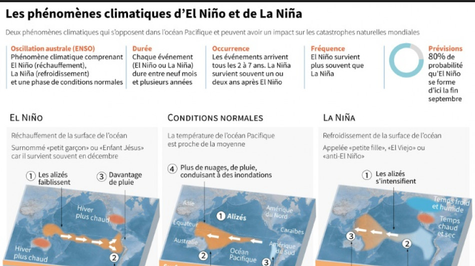 Météo: l'ONU appelle à anticiper les conséquences d'El Niño